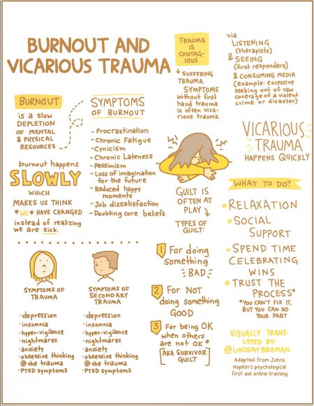 Burnout Compassion Fatigue And Vicarious Trauma [downloadable] Chc Resource Library Chc